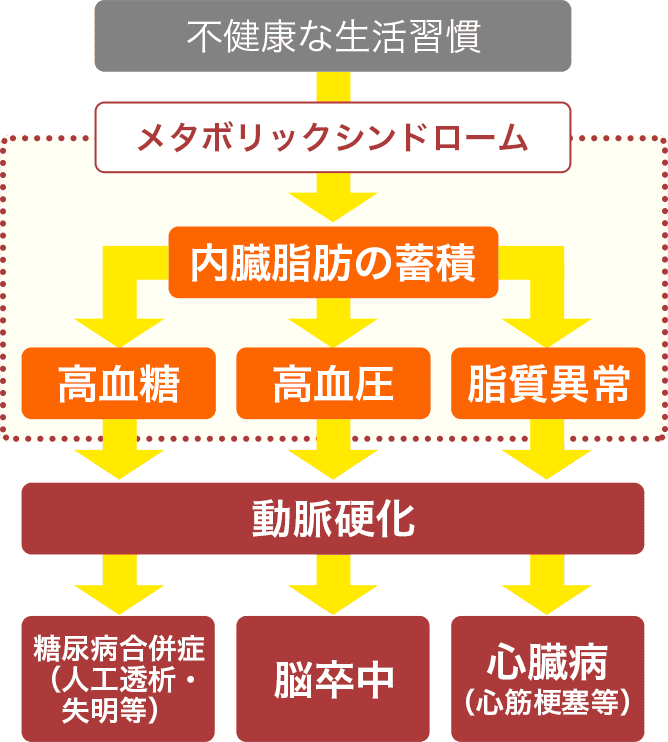 生活習慣病のリスクの表