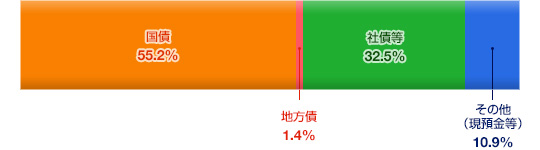国債56.3%、地方債1.9%、社債等32.4%、その他(現預金等)9.4%